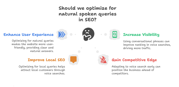 Simple Tips to Rank for Natural Spoken Queries in SEO