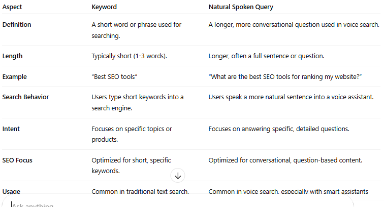 Boost Your SEO with Voice Search and Natural Spoken Queries