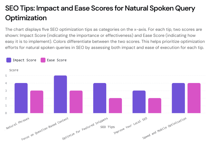 A Simple Guide to Optimize for Natural Spoken Queries in SEO