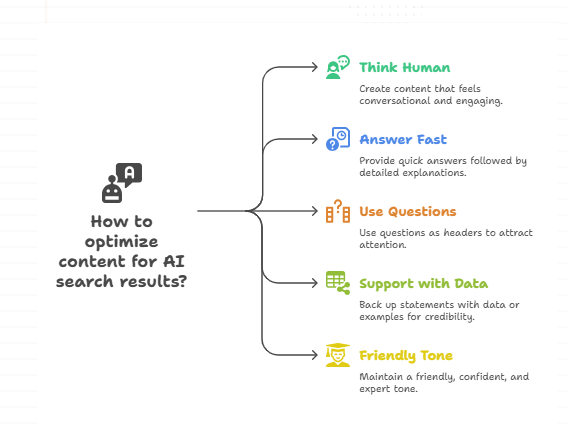 How to Rank in AI Search Results?