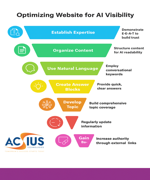 ACSIUS Helps Clients Rank Their Websites on LLM Models