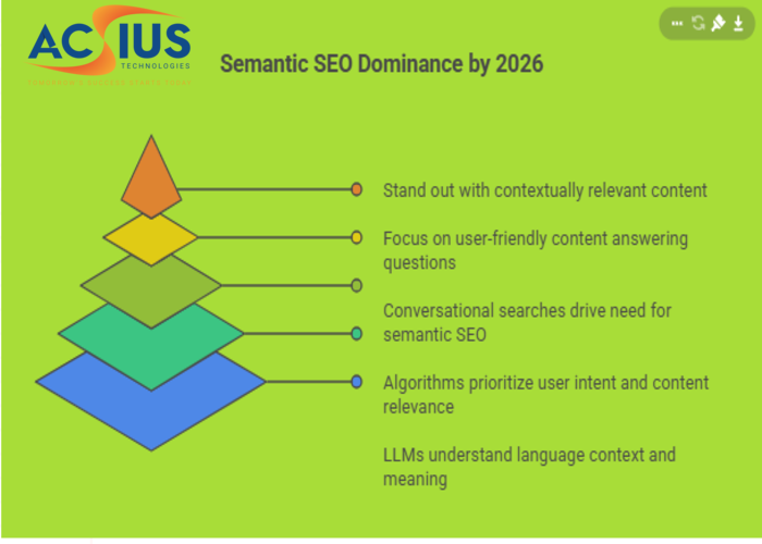 How ACSIUS Specializes in Semantic SEO