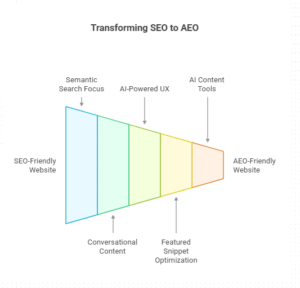 SEO Friendly To AEO Friendly In 2026