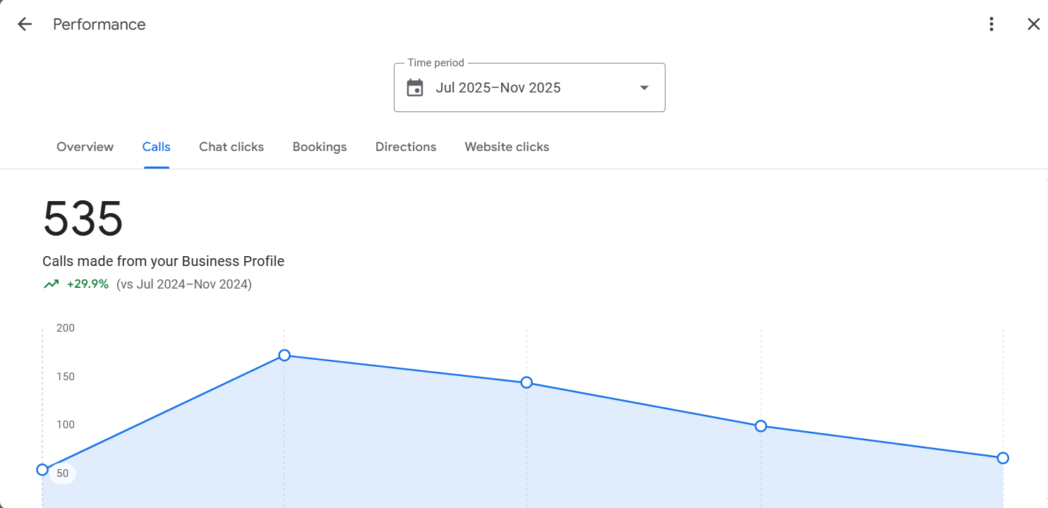 Actual performance data from Google Business Profile Insights. Client details have been hidden to maintain privacy.