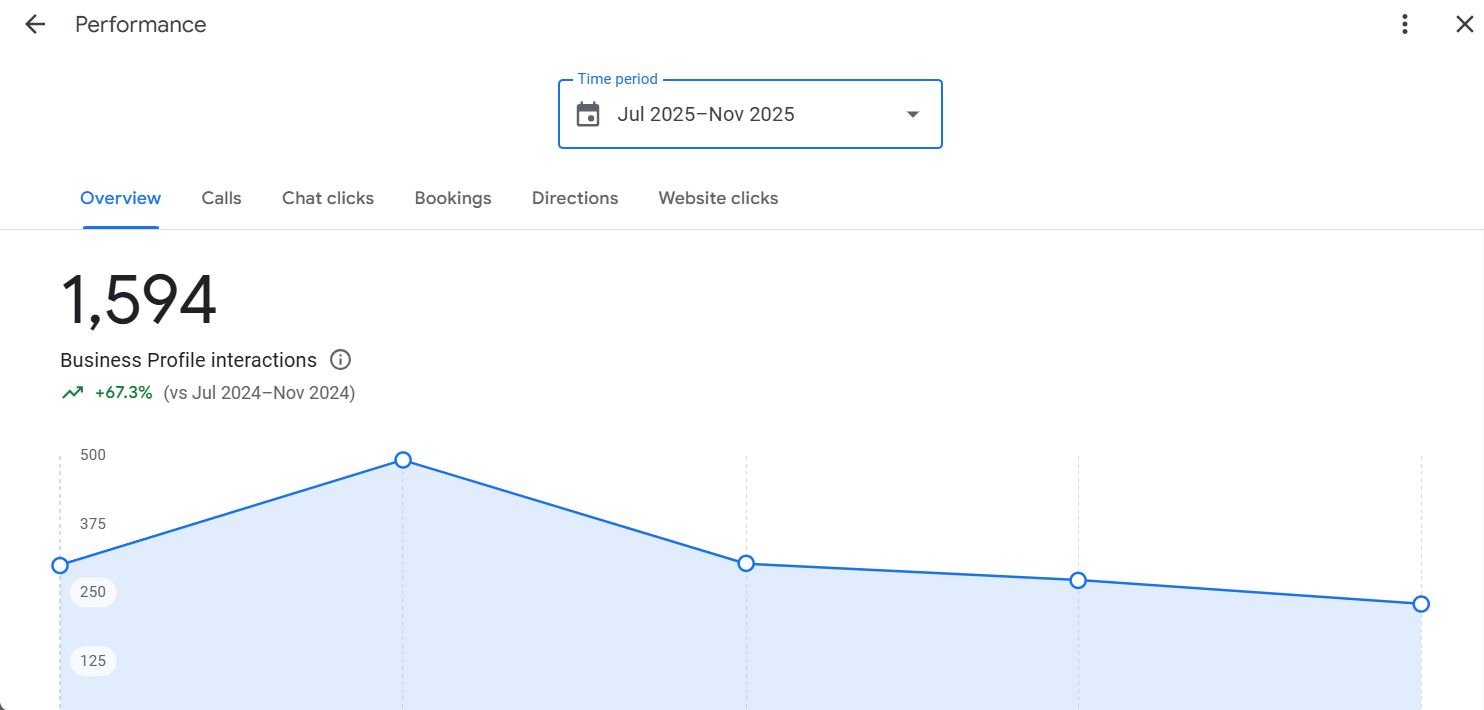 Actual performance data from Google Business Profile Insights. Client details have been hidden to maintain privacy.